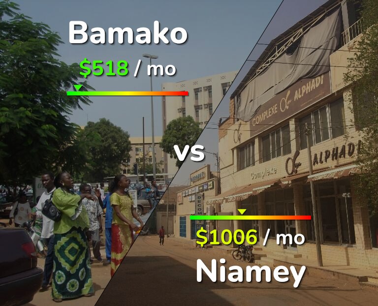 Cost of living in Bamako vs Niamey infographic