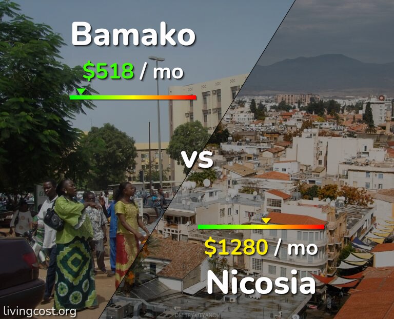 Cost of living in Bamako vs Nicosia infographic