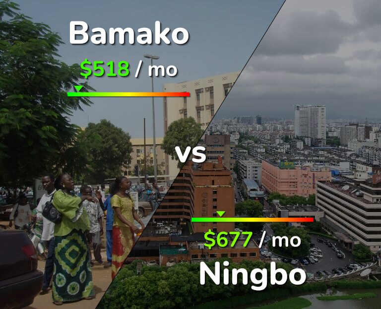 Cost of living in Bamako vs Ningbo infographic
