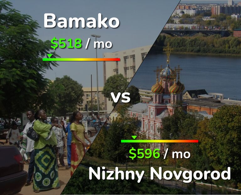 Cost of living in Bamako vs Nizhny Novgorod infographic