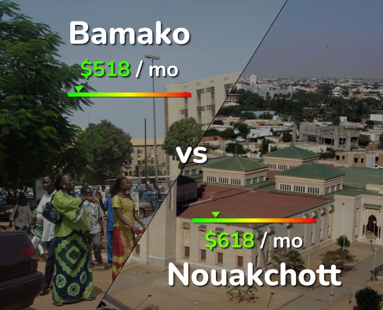 Cost of living in Bamako vs Nouakchott infographic