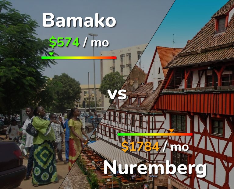 Cost of living in Bamako vs Nuremberg infographic