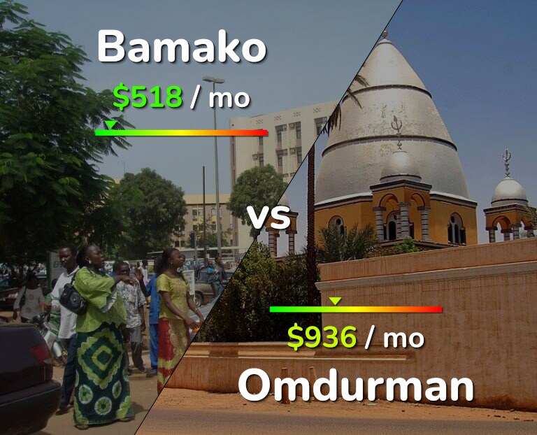 Cost of living in Bamako vs Omdurman infographic