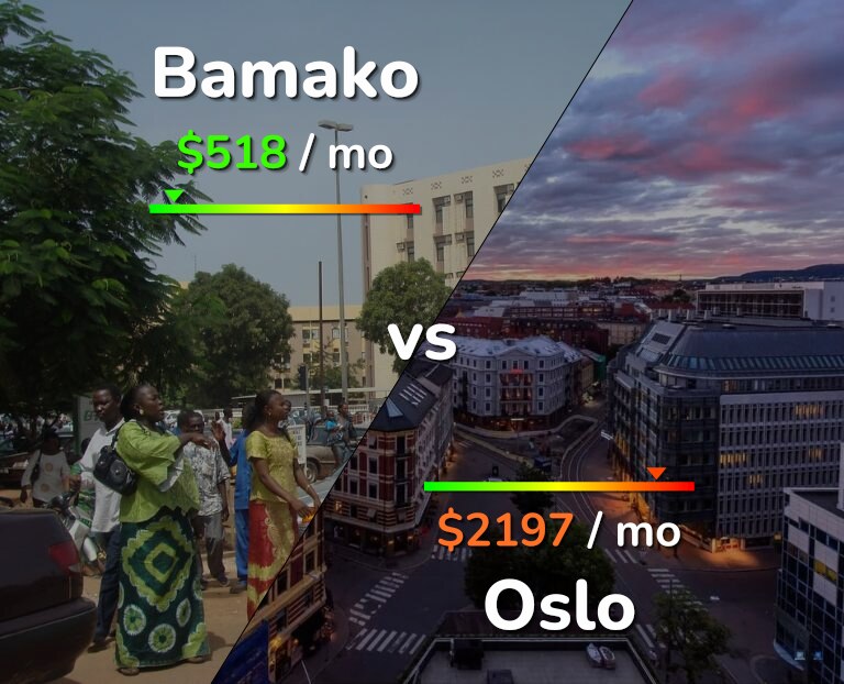 Cost of living in Bamako vs Oslo infographic
