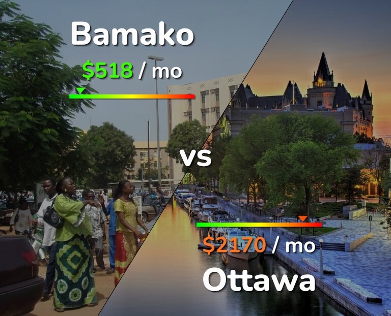 Cost of living in Bamako vs Ottawa infographic