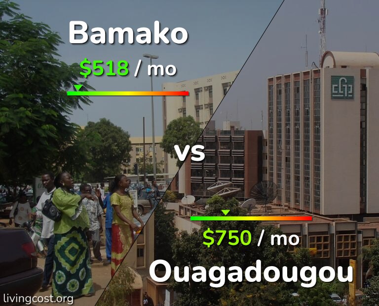 Cost of living in Bamako vs Ouagadougou infographic