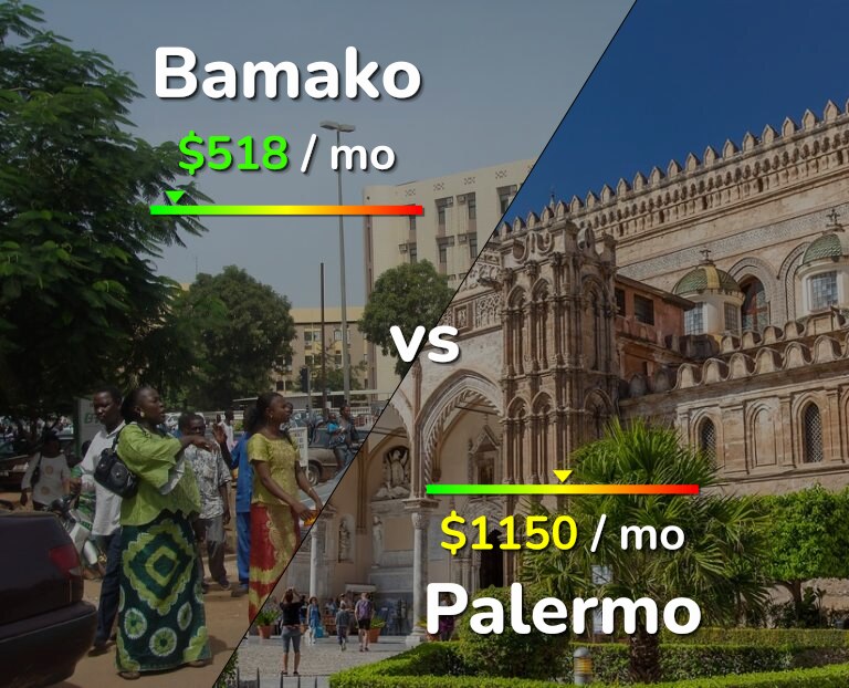Cost of living in Bamako vs Palermo infographic