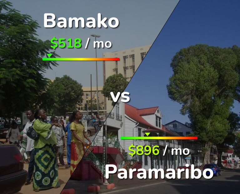 Cost of living in Bamako vs Paramaribo infographic