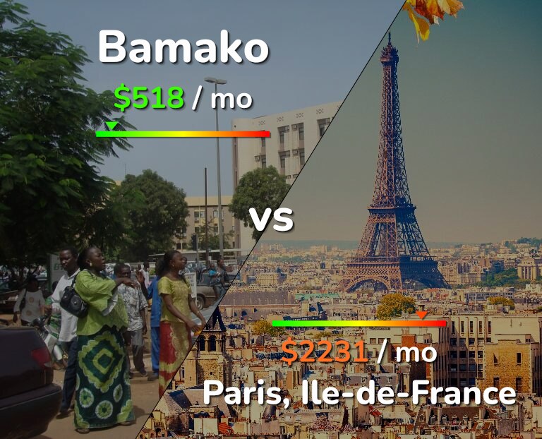 Cost of living in Bamako vs Paris infographic