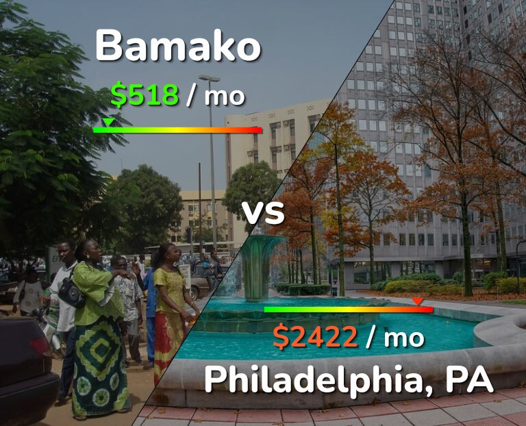 Cost of living in Bamako vs Philadelphia infographic