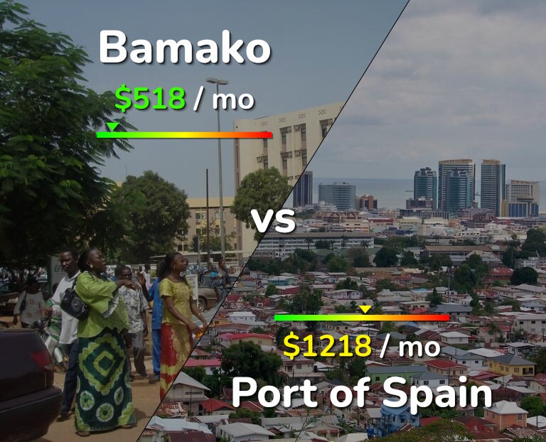 Cost of living in Bamako vs Port of Spain infographic