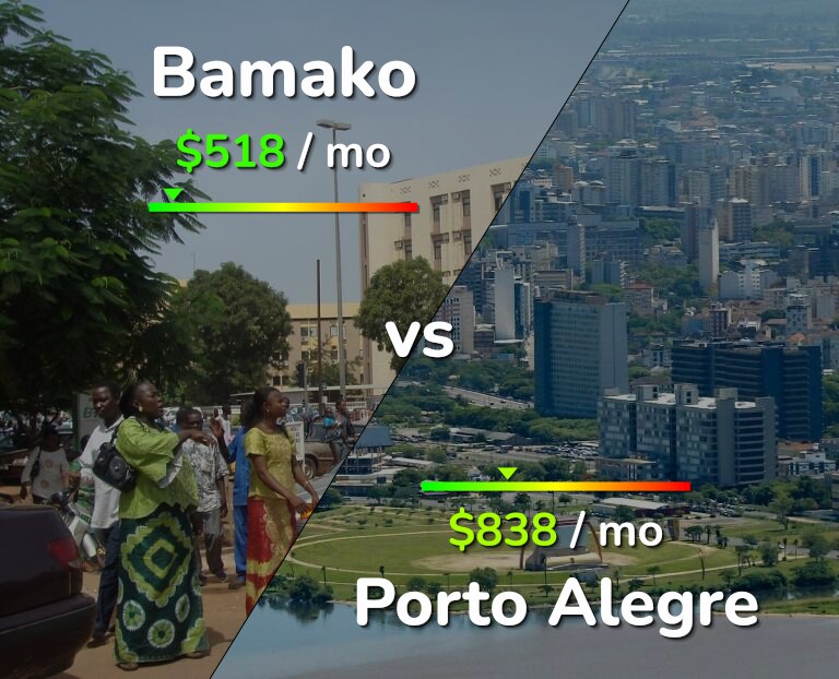 Cost of living in Bamako vs Porto Alegre infographic
