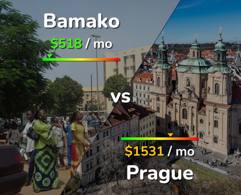 Cost of living in Bamako vs Prague infographic