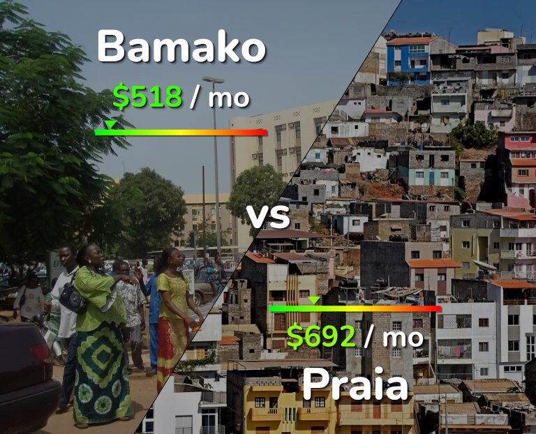 Cost of living in Bamako vs Praia infographic