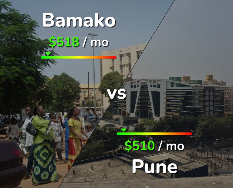 Cost of living in Bamako vs Pune infographic