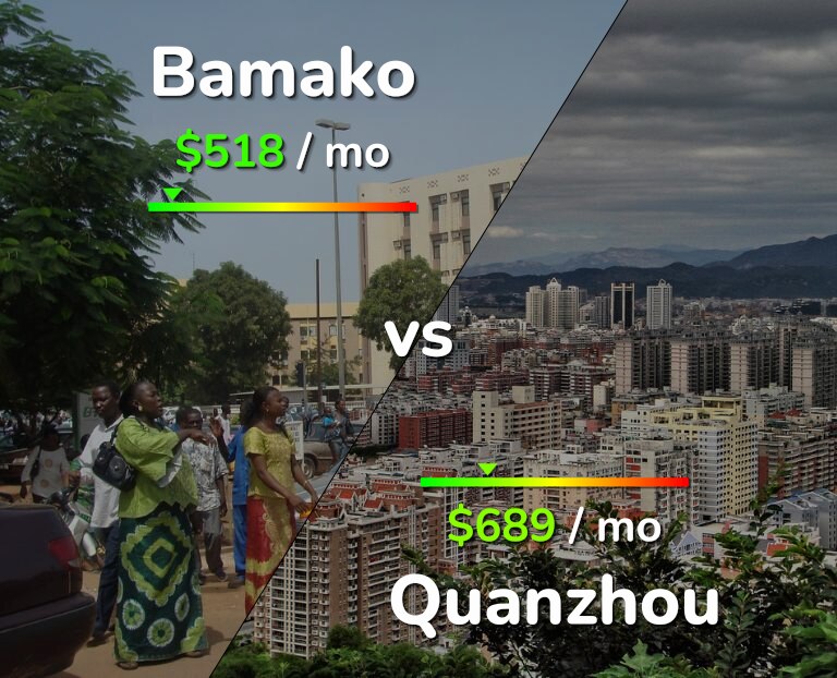 Cost of living in Bamako vs Quanzhou infographic