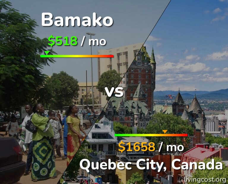 Cost of living in Bamako vs Quebec City infographic