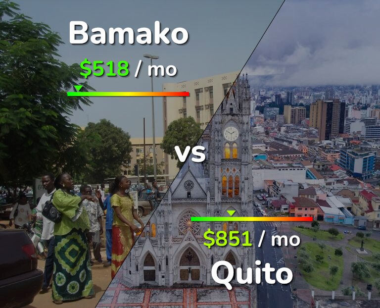 Cost of living in Bamako vs Quito infographic