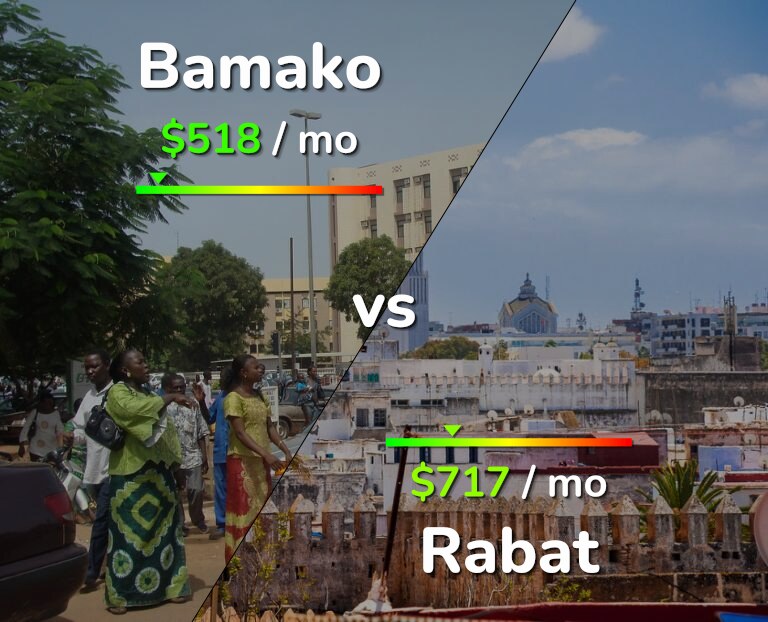 Cost of living in Bamako vs Rabat infographic