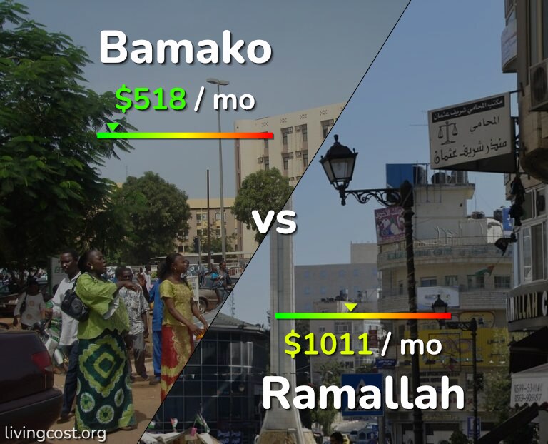 Cost of living in Bamako vs Ramallah infographic