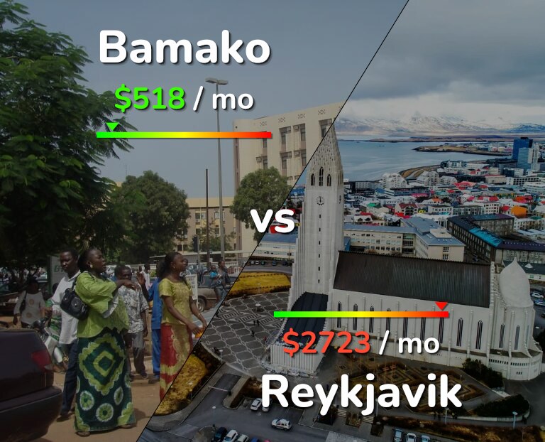 Cost of living in Bamako vs Reykjavik infographic