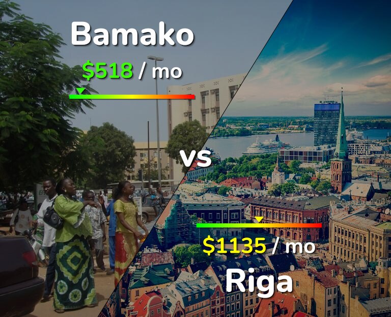 Cost of living in Bamako vs Riga infographic