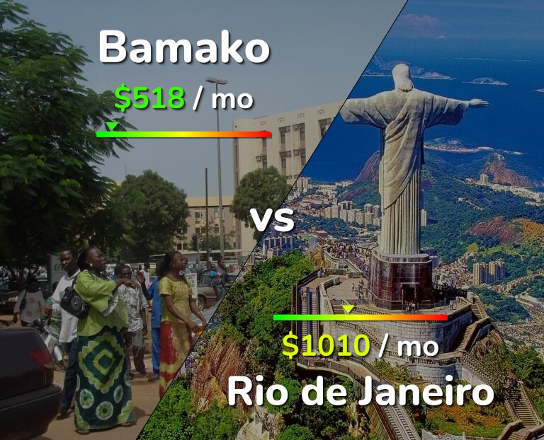 Cost of living in Bamako vs Rio de Janeiro infographic