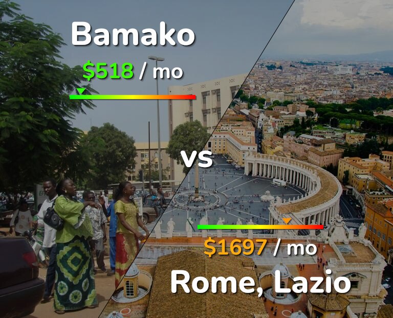 Cost of living in Bamako vs Rome infographic