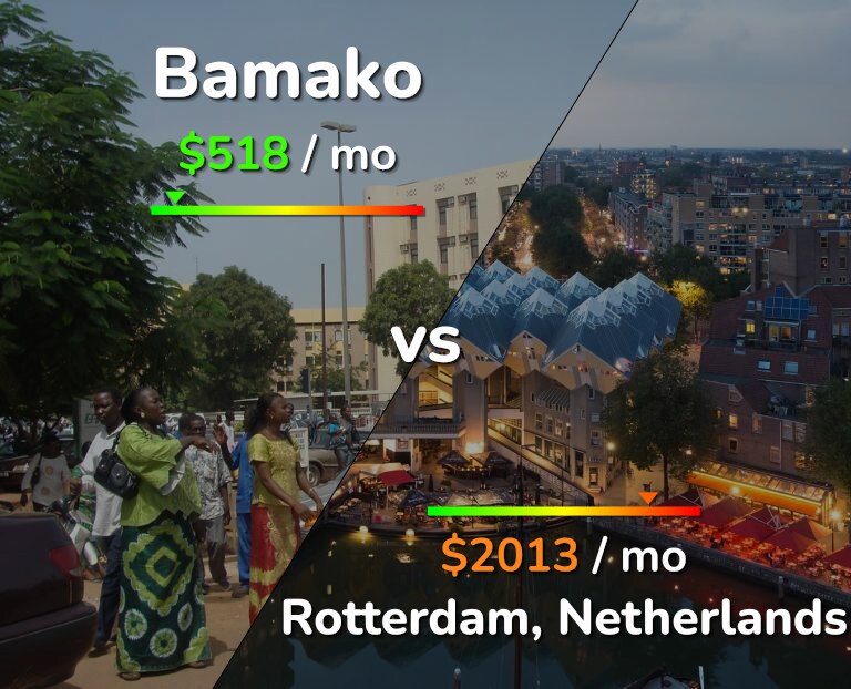 Cost of living in Bamako vs Rotterdam infographic