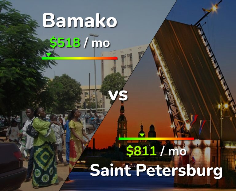 Cost of living in Bamako vs Saint Petersburg infographic