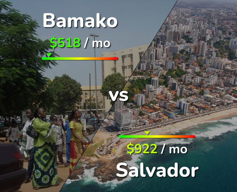 Cost of living in Bamako vs Salvador infographic