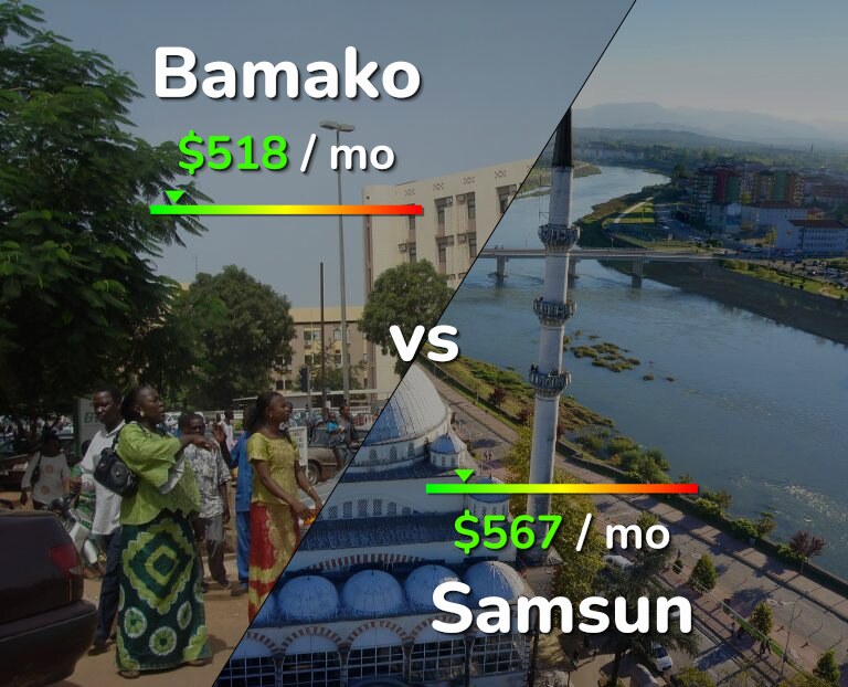 Cost of living in Bamako vs Samsun infographic