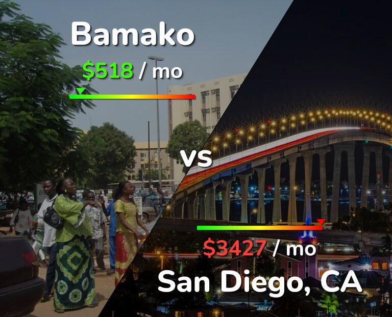 Cost of living in Bamako vs San Diego infographic