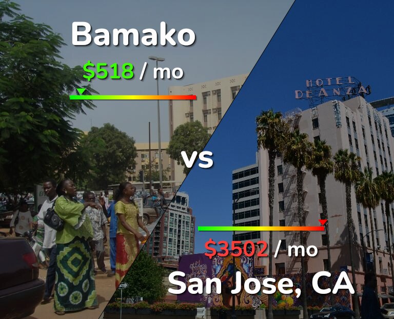 Cost of living in Bamako vs San Jose, United States infographic