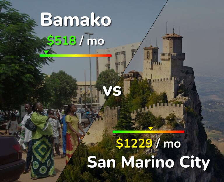 Cost of living in Bamako vs San Marino City infographic
