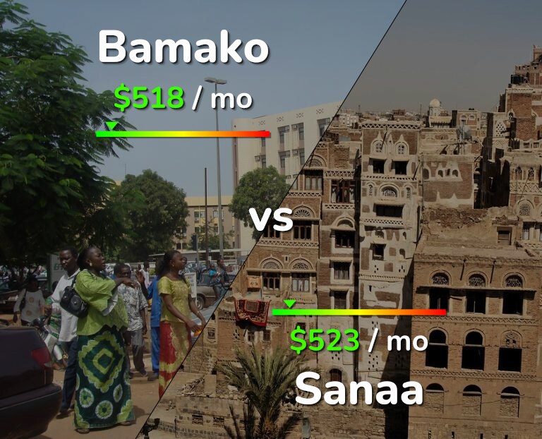 Cost of living in Bamako vs Sanaa infographic