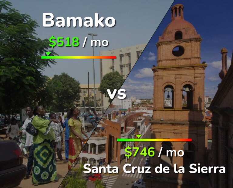 Cost of living in Bamako vs Santa Cruz de la Sierra infographic