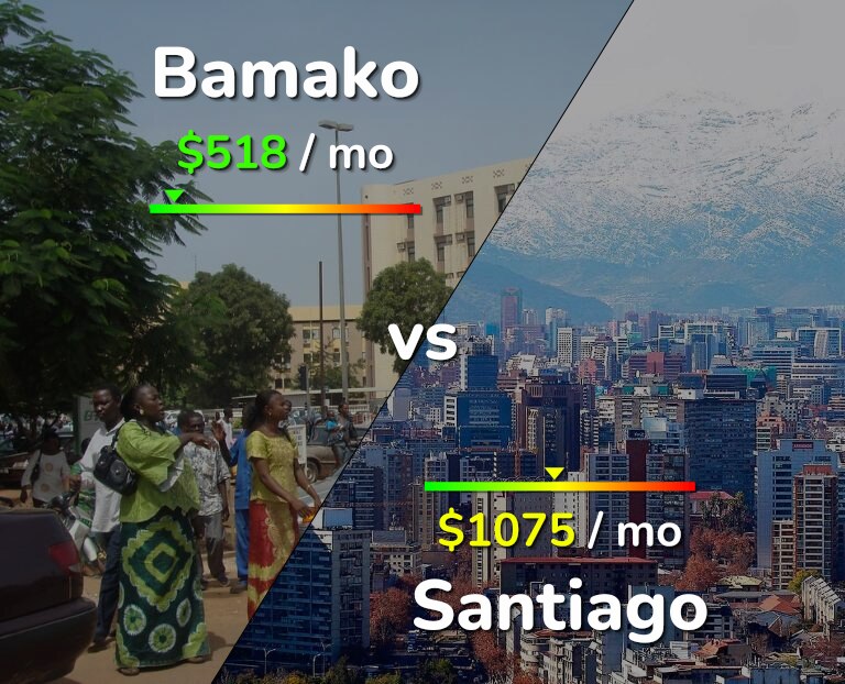 Cost of living in Bamako vs Santiago infographic