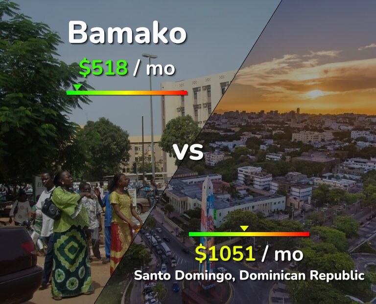 Cost of living in Bamako vs Santo Domingo infographic