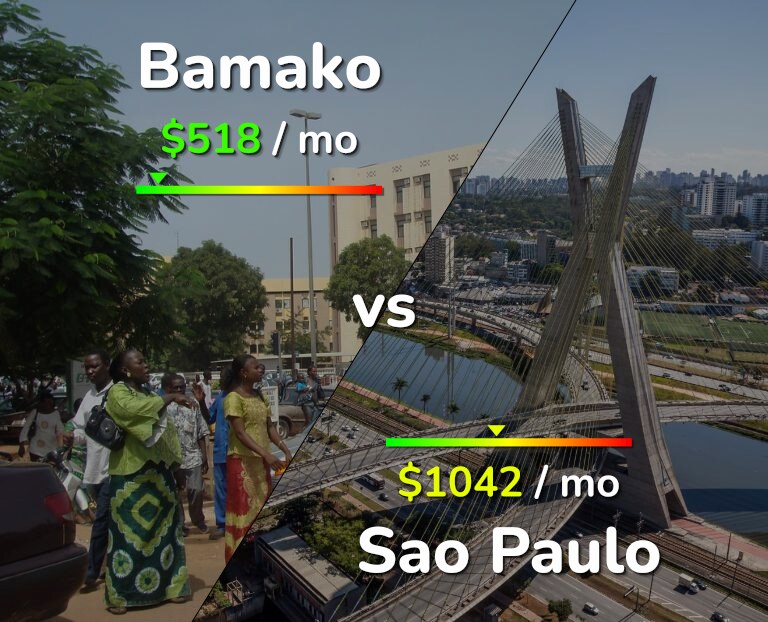 Cost of living in Bamako vs Sao Paulo infographic