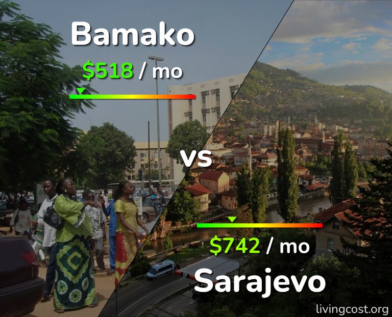 Cost of living in Bamako vs Sarajevo infographic