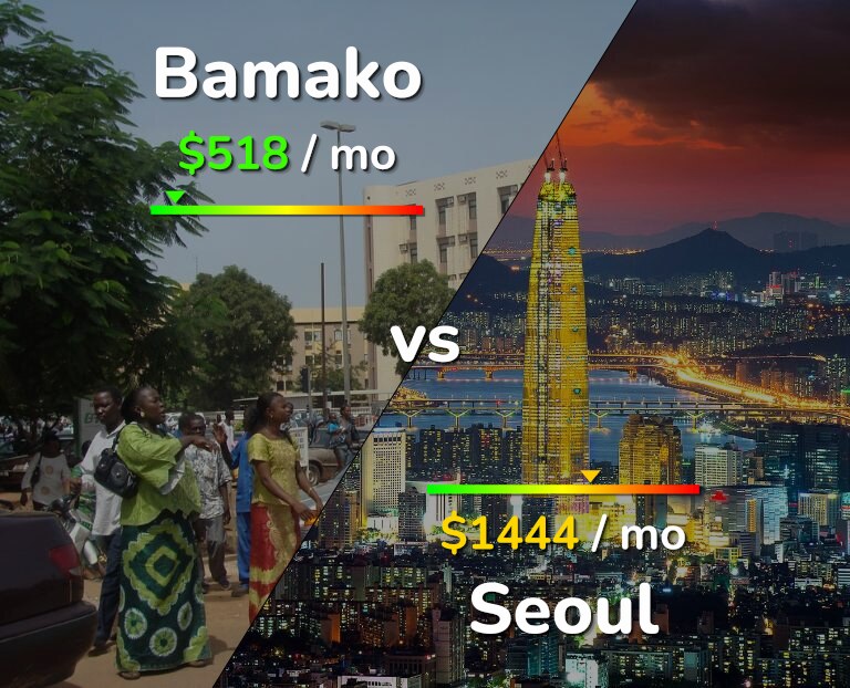 Cost of living in Bamako vs Seoul infographic