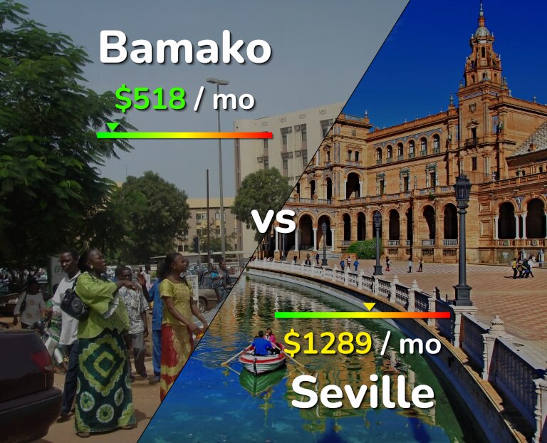 Cost of living in Bamako vs Seville infographic