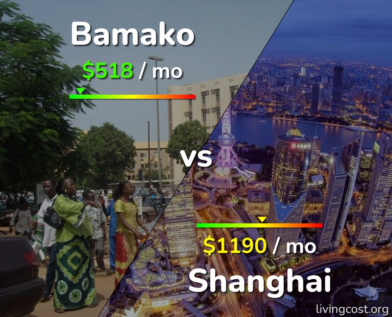 Cost of living in Bamako vs Shanghai infographic