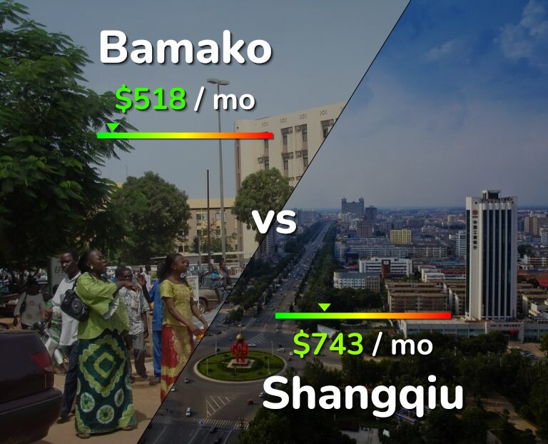 Cost of living in Bamako vs Shangqiu infographic