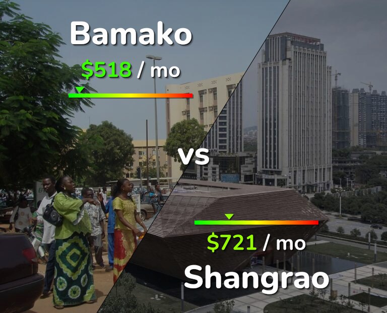 Cost of living in Bamako vs Shangrao infographic