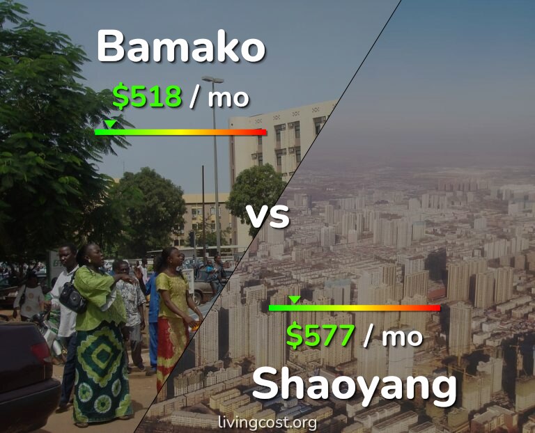 Cost of living in Bamako vs Shaoyang infographic