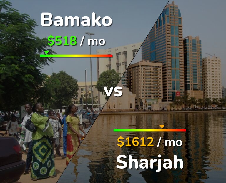 Cost of living in Bamako vs Sharjah infographic