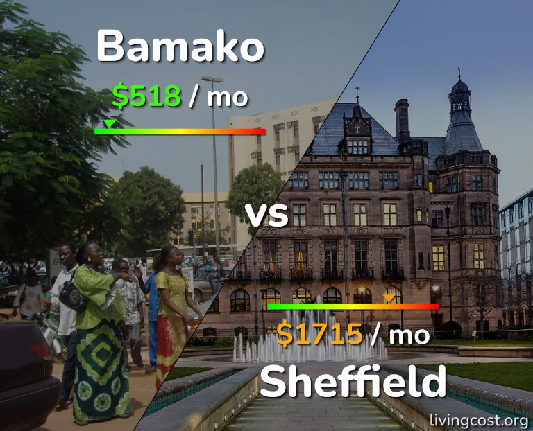 Cost of living in Bamako vs Sheffield infographic