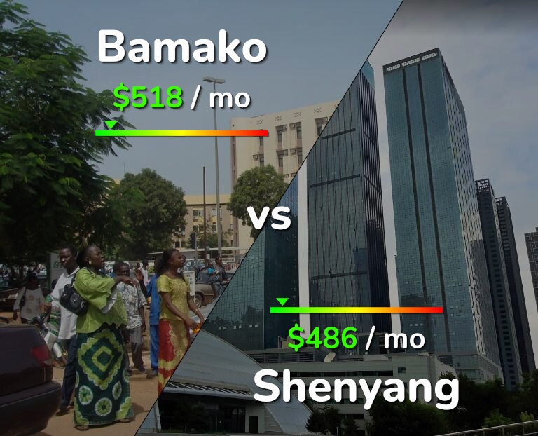 Cost of living in Bamako vs Shenyang infographic